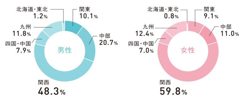 会員構成 居住地