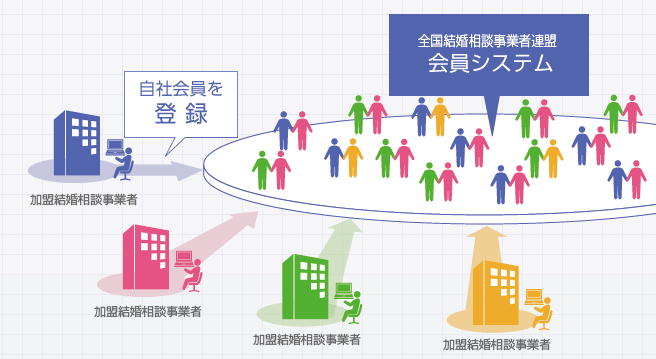 全国結婚相談事業者連盟会員システムイメージ図