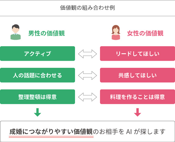 成婚につながりやすい価値観のお相手をAIが探します