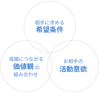 AI婚活の3つの要素,相手に求める希望条件,価値観の組み合わせ,お相手の活動意欲