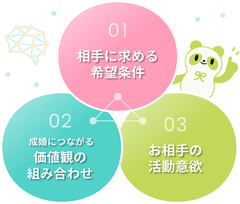 お相手に求める希望条件、価値観の組み合わせ、お相手の活動意欲