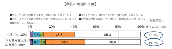 移住の希望の有無