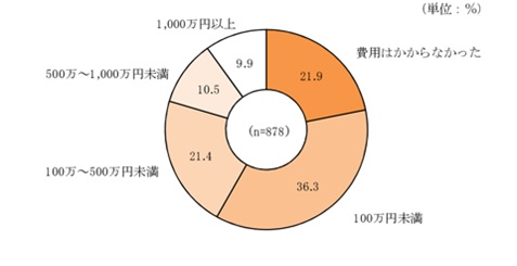 起業したときの費用