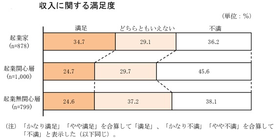 起業して収入に関する満足度