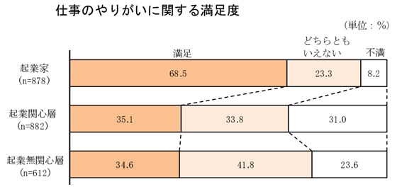 仕事のやりがいに関する満足度