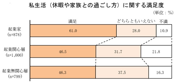 起業して私生活（休暇や家族との過ごし方）に関する満足度