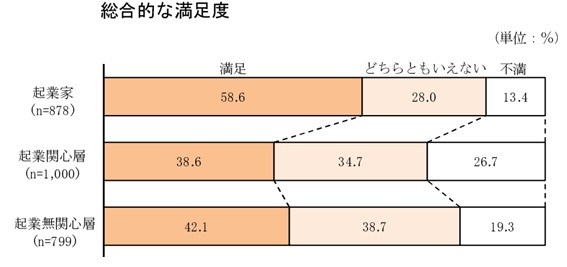 起業して総合的な満足度