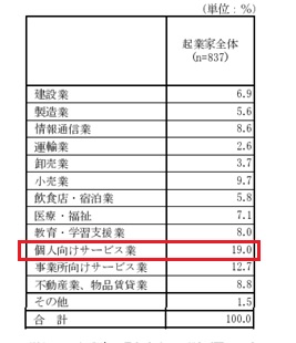 起業家の業種