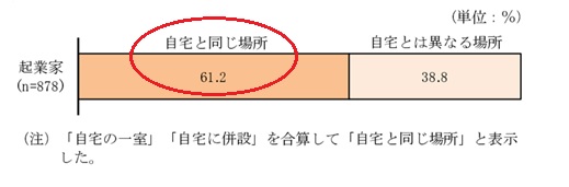 起業家の主な営業場所