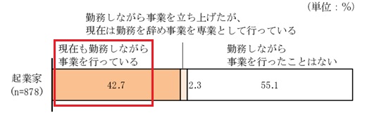 起業時の勤務状況