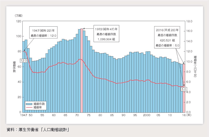 婚姻件数、婚姻率の推移