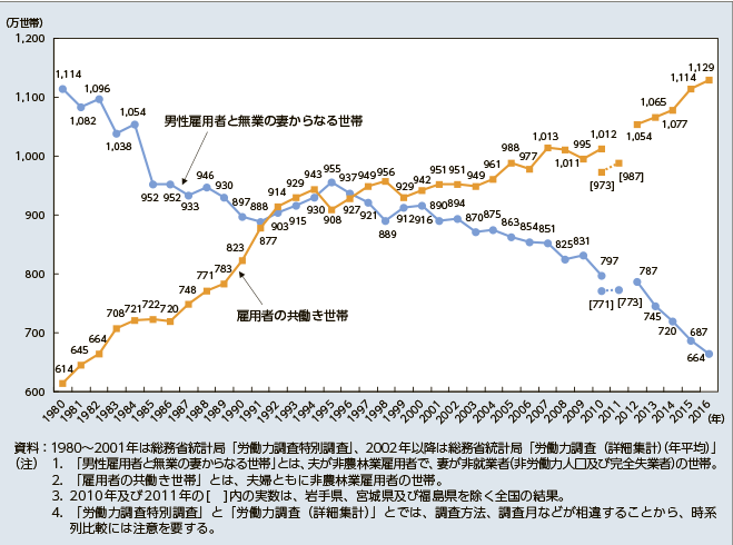 厚生労働省　共働き等世帯数の年次推移