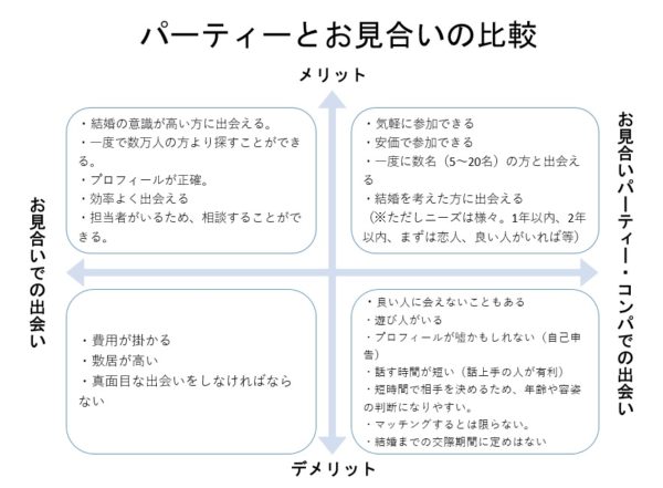 婚活パーティーとお見合いの比較