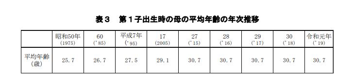 第１子出産時の母親の平均年齢は30.7歳