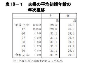 夫婦の平均初婚年齢