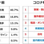 コロナ禍前とコロナ禍後ではデートのあり方・その他