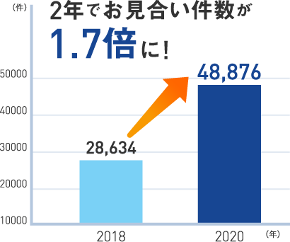 2年でお見合い件数が1.7倍に!