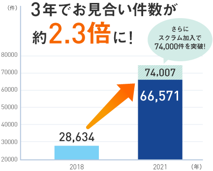 3年でお見合い件数が2.3倍に!