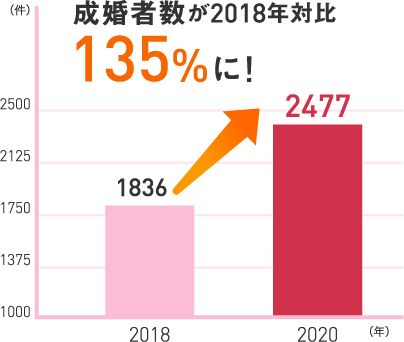 成婚数が135%UPに!