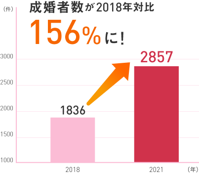 成婚数が156%UPに!