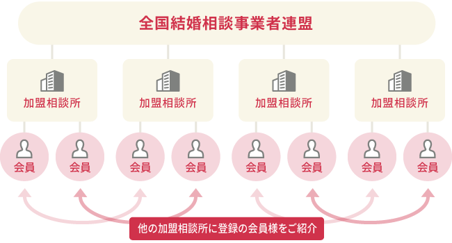 自社の会員に他の加盟相談所の会員のご紹介が可能