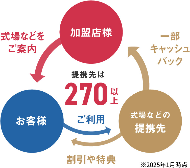 提携先は70以上