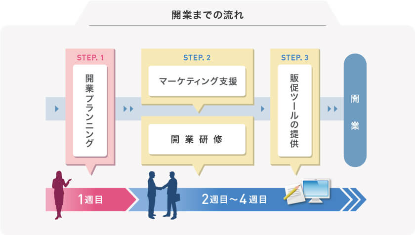 開業までの流れ