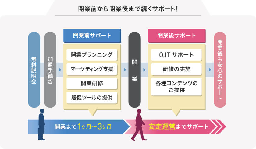 開業前から開業後まで続くサポート！