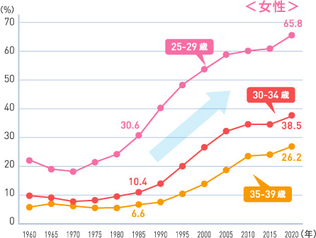 女性の未婚率のグラフ