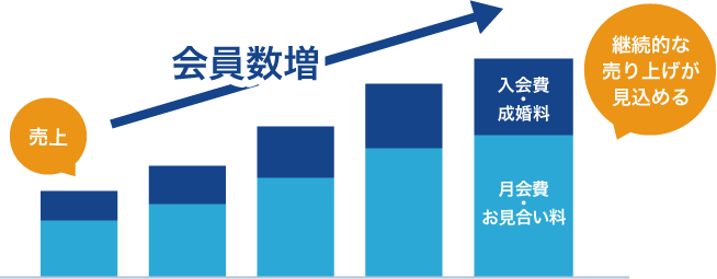 継続的な売上が見込める