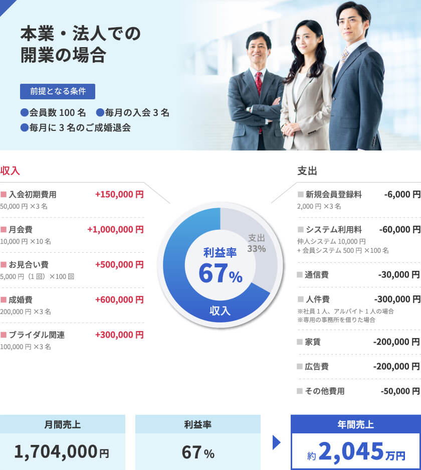 本業・法人での開業の場合