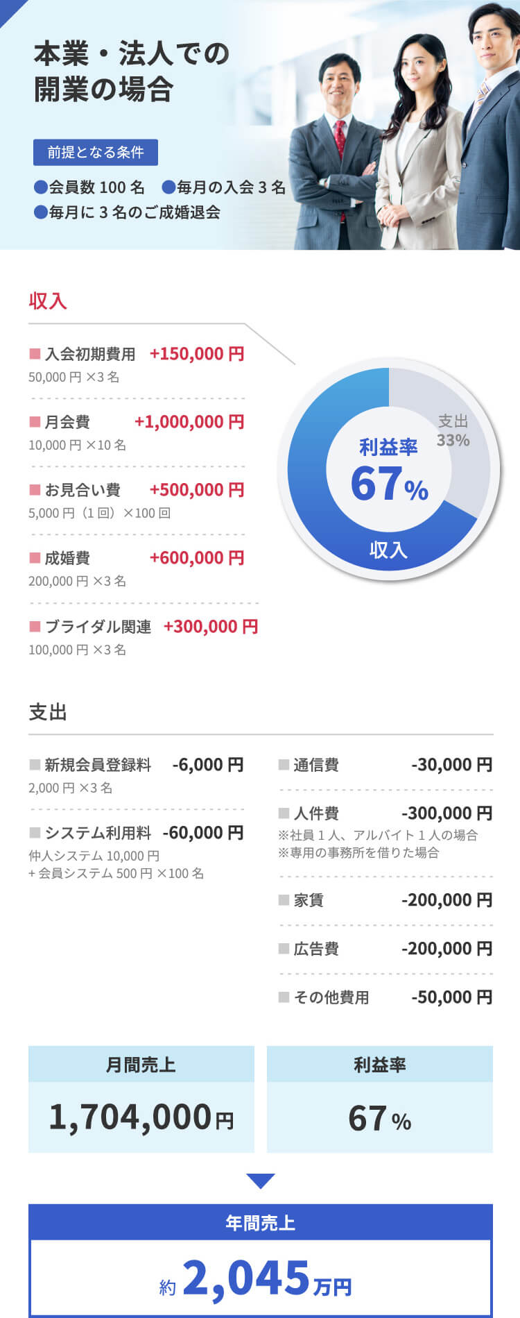 収益構造 収支モデル 結婚相談所を開業するなら全国結婚相談事業者連盟 収益構造 収支モデル 結婚相談所を開業するなら全国結婚相談事業者連盟