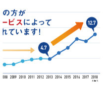 未婚化でさらに広がる市場