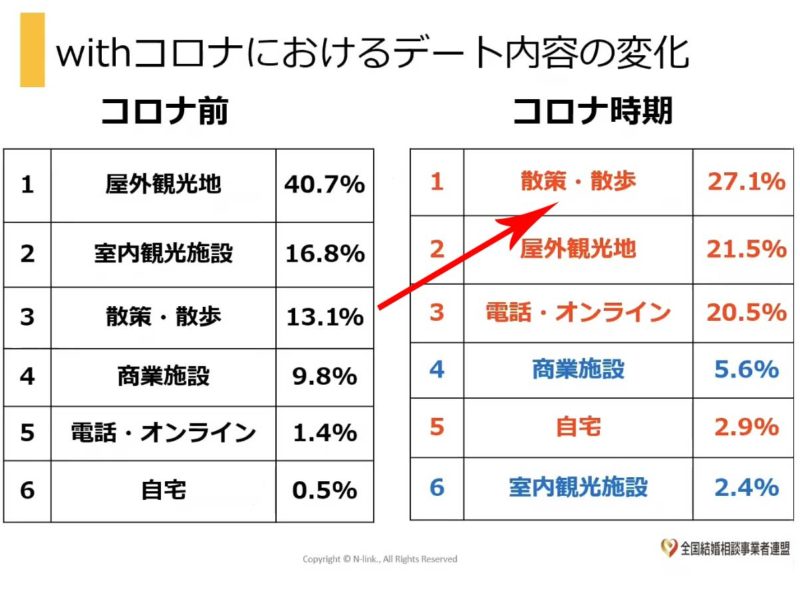 コロナ前とコロナ時期の交際の変化