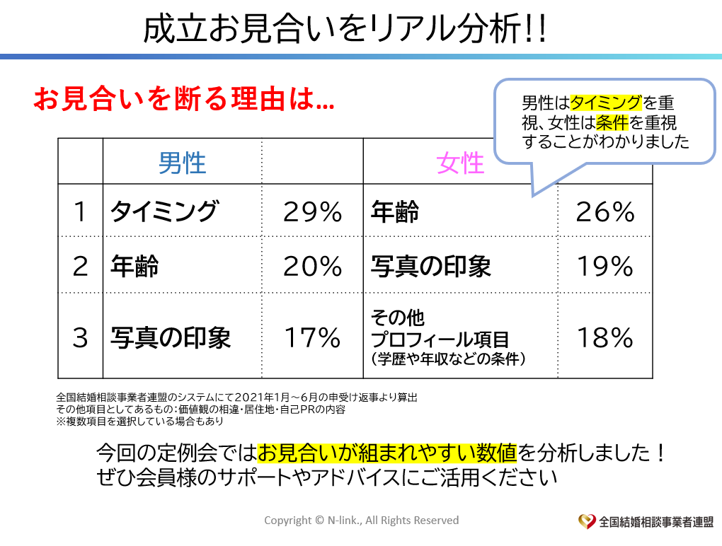 男女別で様々な“お見合いを断る理由ランキング