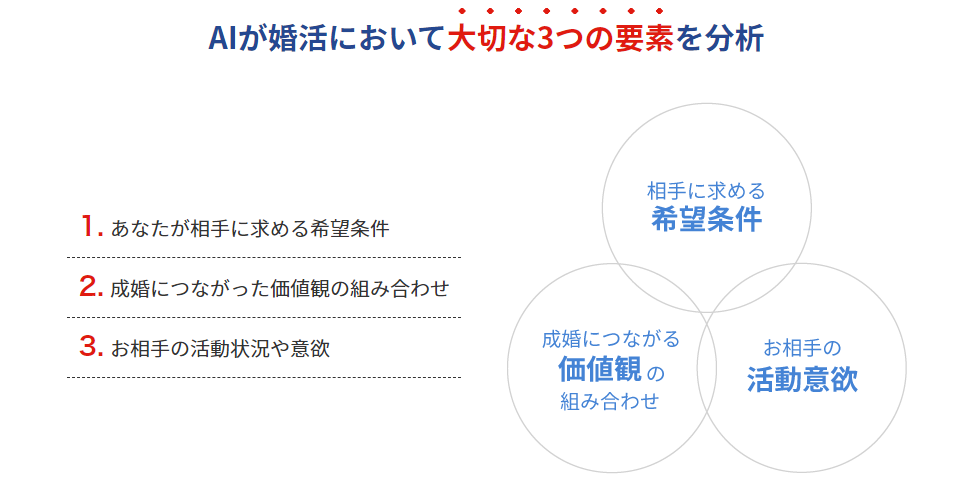 AIが婚活において大切な３つの要素を分析