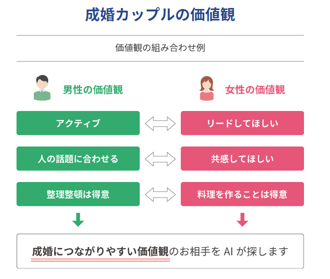 成婚につながりやすい価値観のお相手をAIが探します