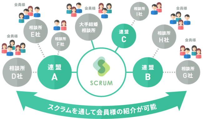 スクラムを通して会員様の紹介が可能