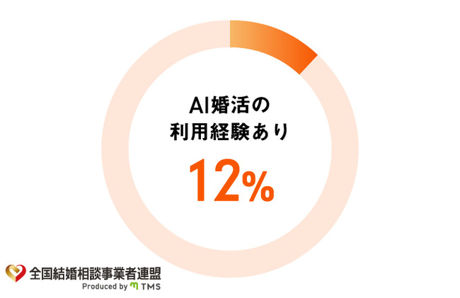 AI婚活の利用経験あり