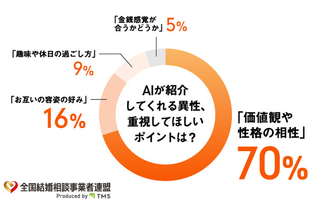 AIが紹介してくれる異性、重視してほしいポイントは？