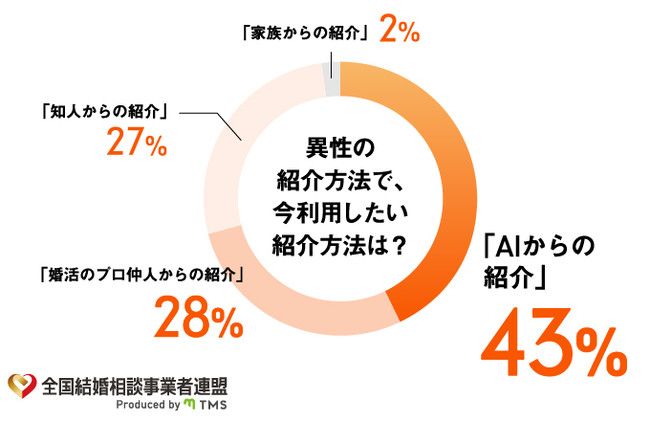 異性の紹介方法で今利用したい紹介方法は？