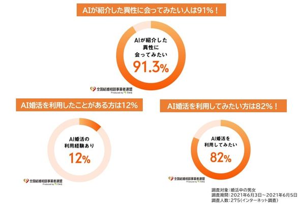 AI婚活アンケート調査結果