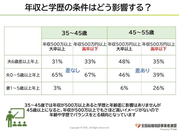 年収・学歴の条件について