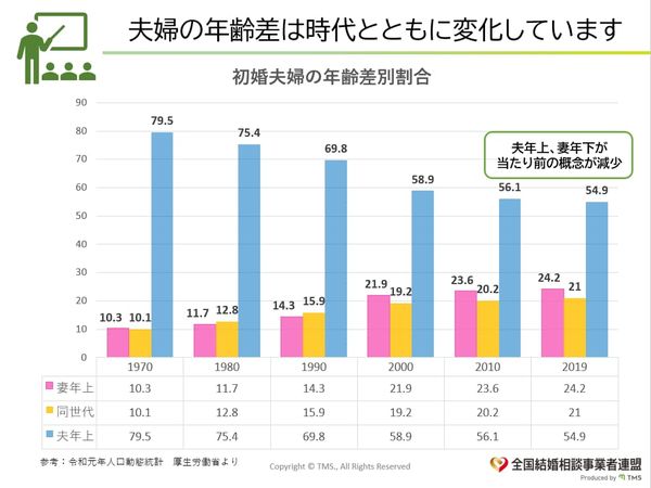 夫婦の年齢差について、昔は「夫が年上、妻が年下」が多かった