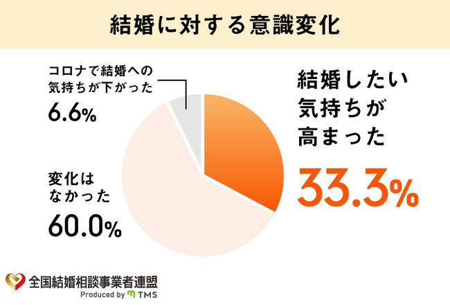 結婚に対する意識変化