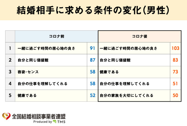 結婚相手に求める条件の変化