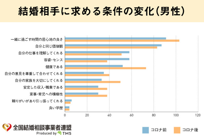 結婚相手に求める条件の変化