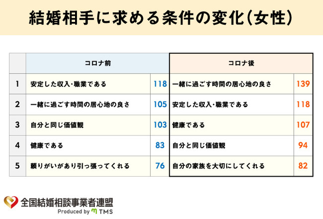 結婚相手に求める条件の変化