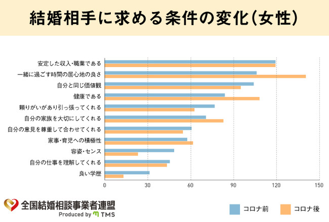 結婚相手に求める条件の変化