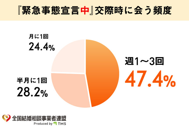 緊急事態宣言中　交際時に会う頻度